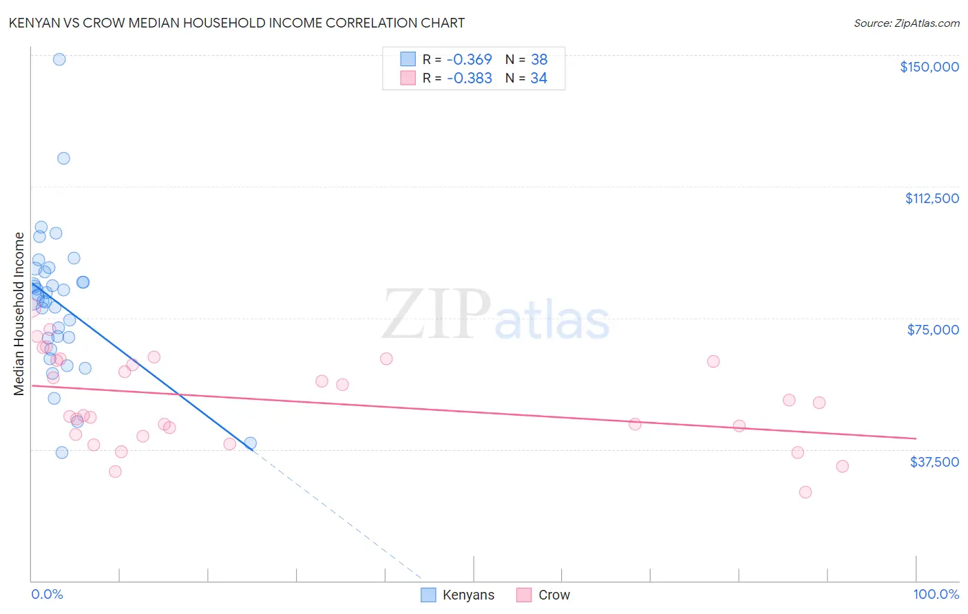 Kenyan vs Crow Median Household Income