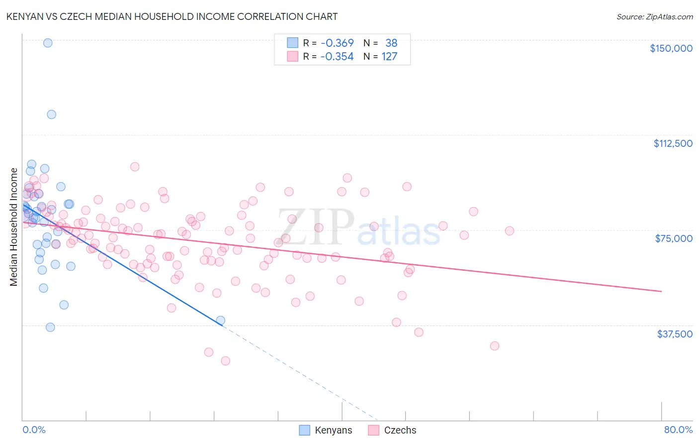 Kenyan vs Czech Median Household Income