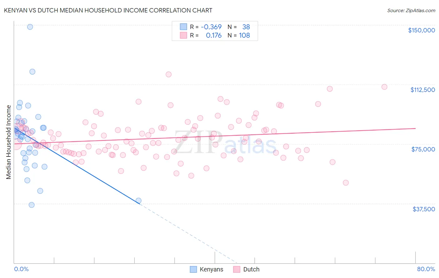 Kenyan vs Dutch Median Household Income