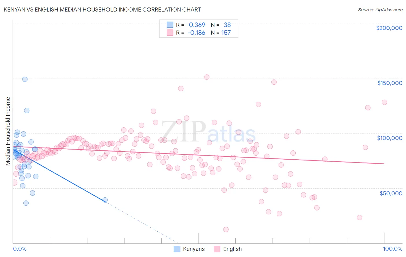 Kenyan vs English Median Household Income