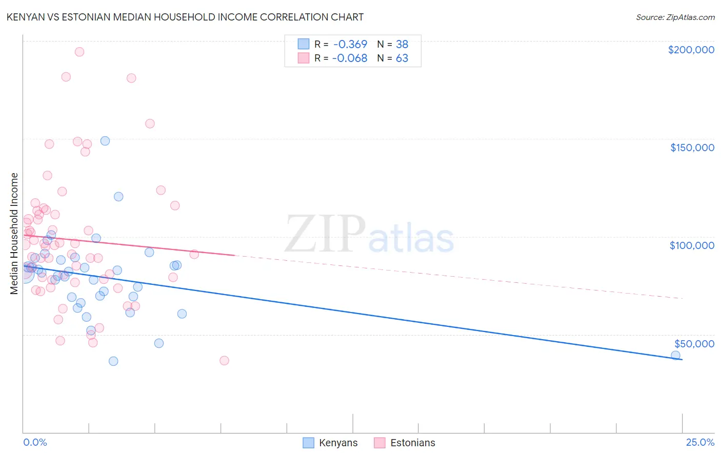 Kenyan vs Estonian Median Household Income