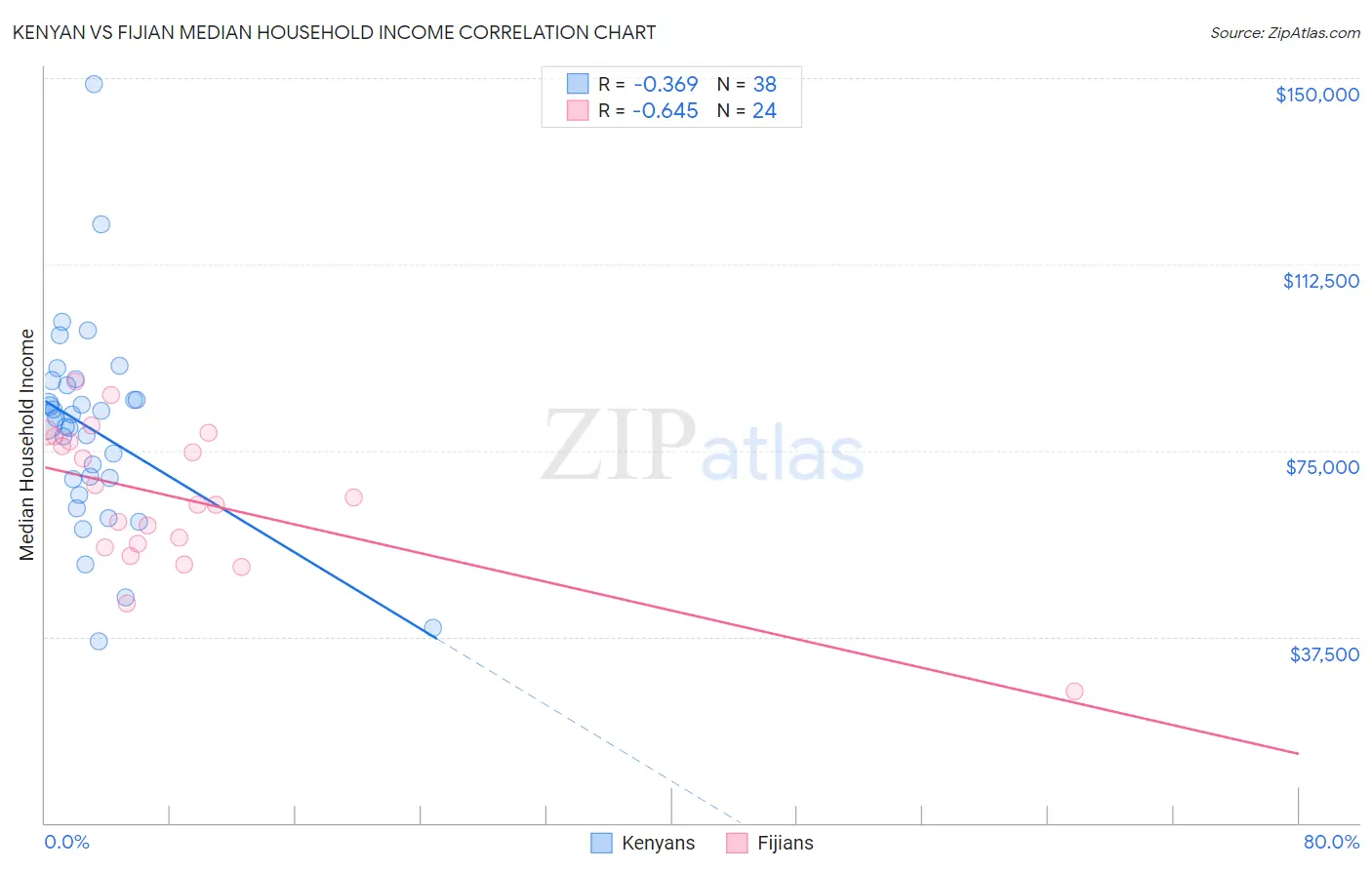 Kenyan vs Fijian Median Household Income