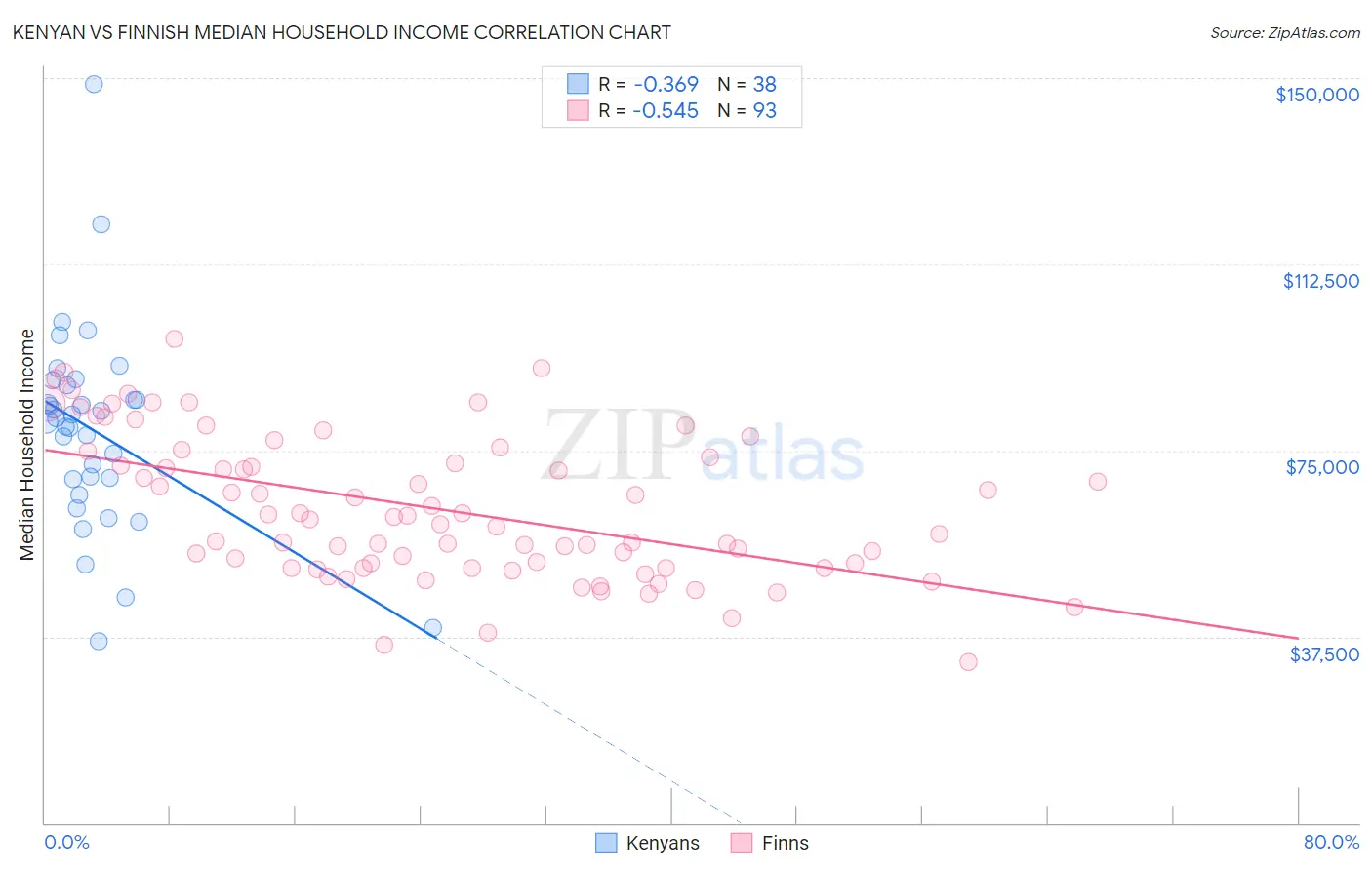 Kenyan vs Finnish Median Household Income