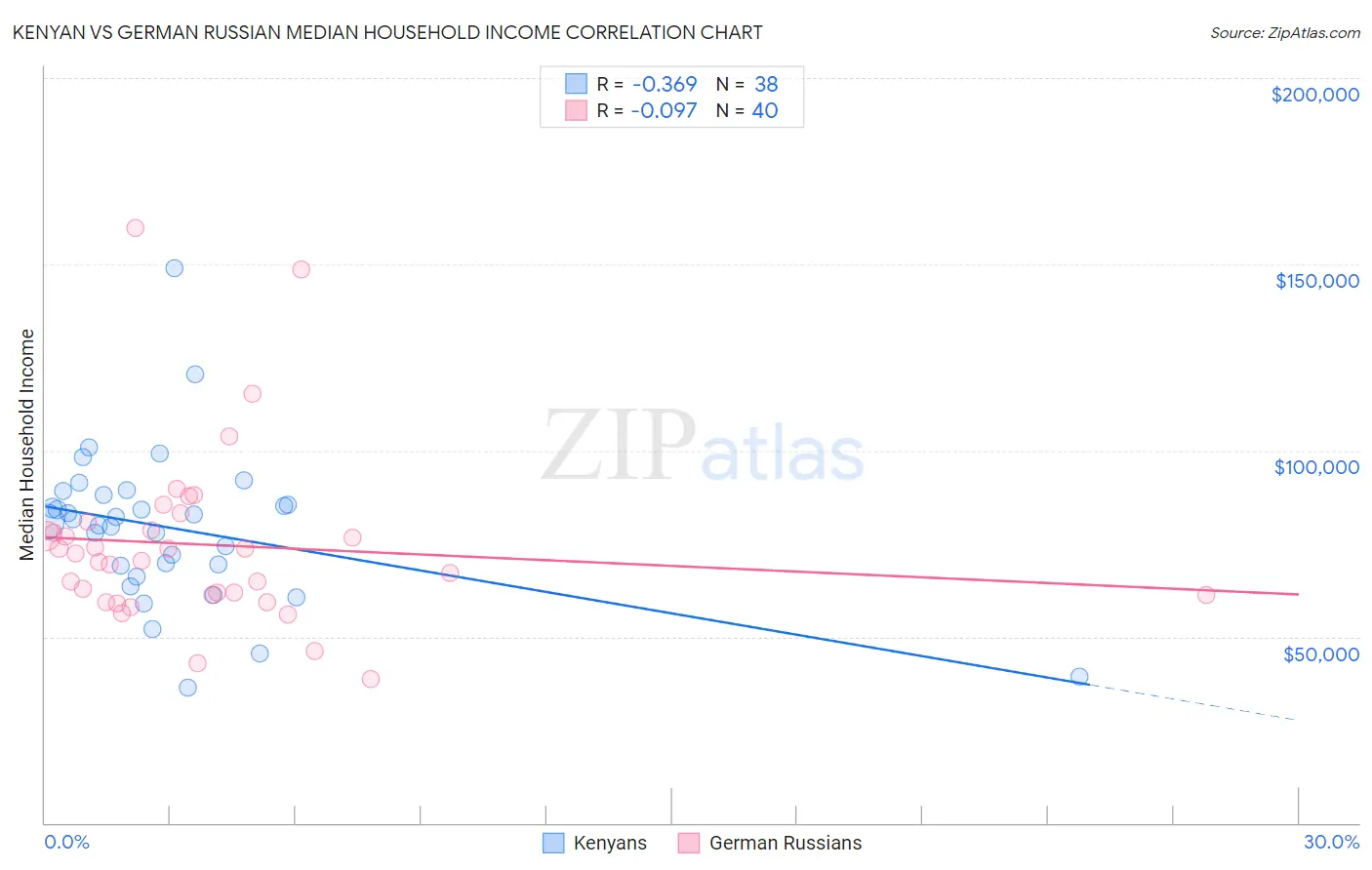 Kenyan vs German Russian Median Household Income