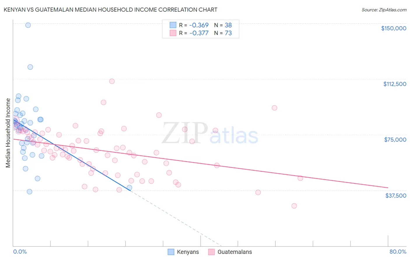 Kenyan vs Guatemalan Median Household Income