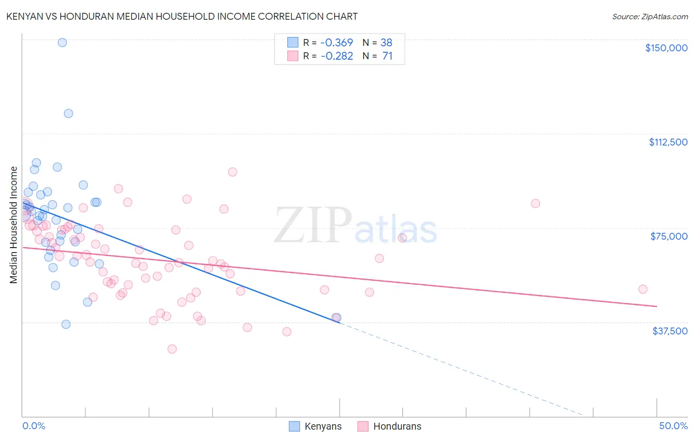 Kenyan vs Honduran Median Household Income