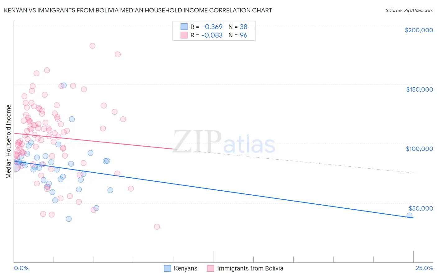 Kenyan vs Immigrants from Bolivia Median Household Income