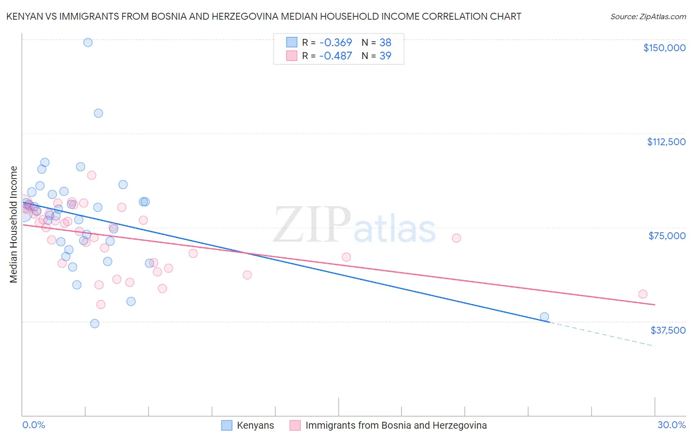 Kenyan vs Immigrants from Bosnia and Herzegovina Median Household Income