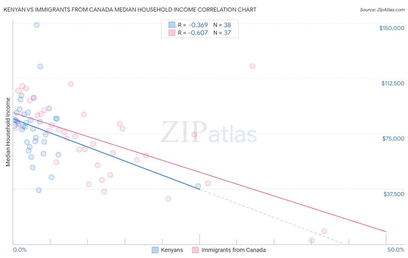 Kenyan vs Immigrants from Canada Median Household Income