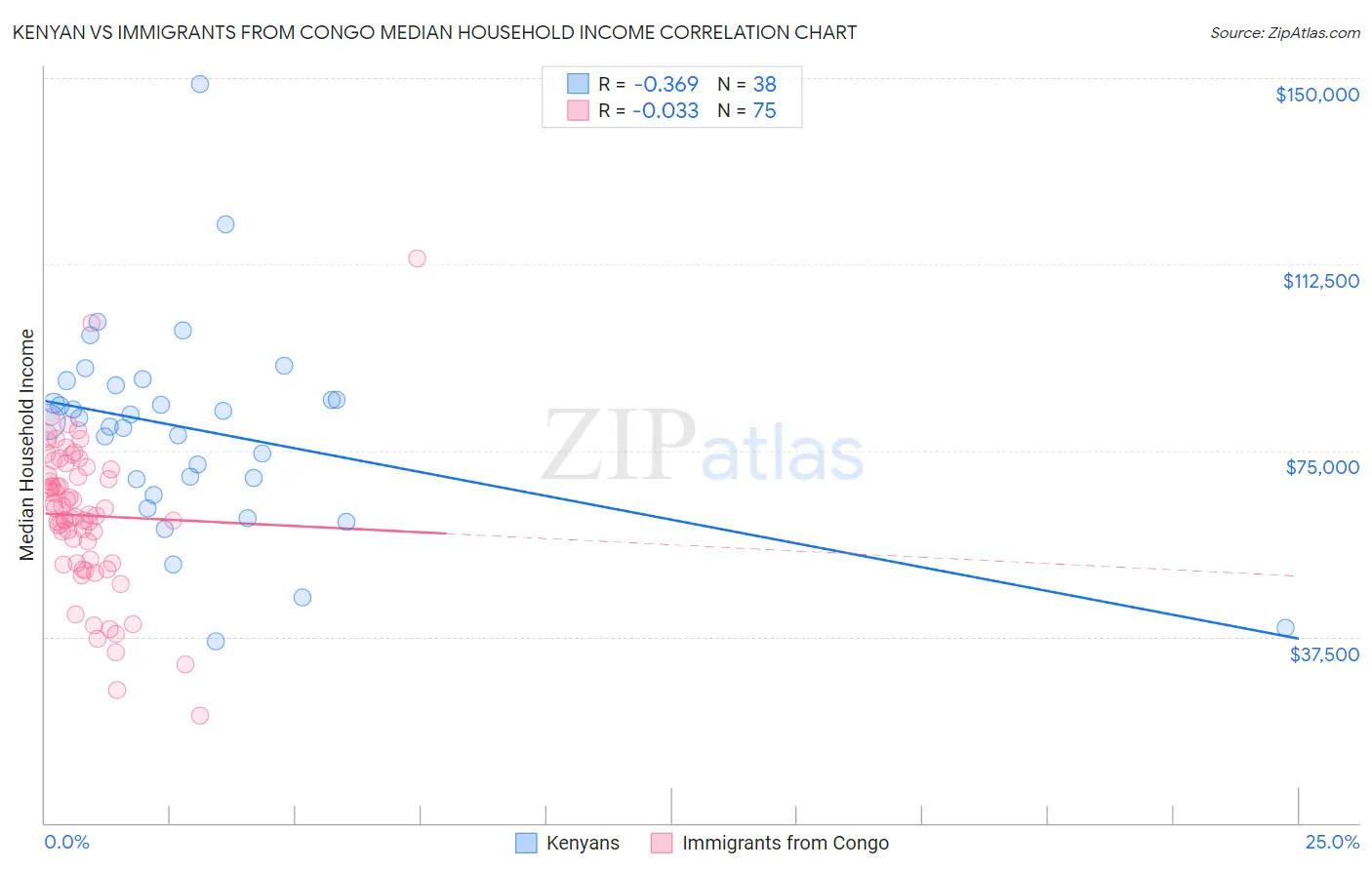 Kenyan vs Immigrants from Congo Median Household Income