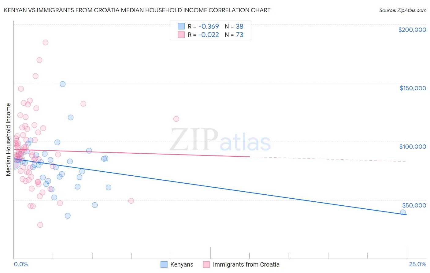 Kenyan vs Immigrants from Croatia Median Household Income