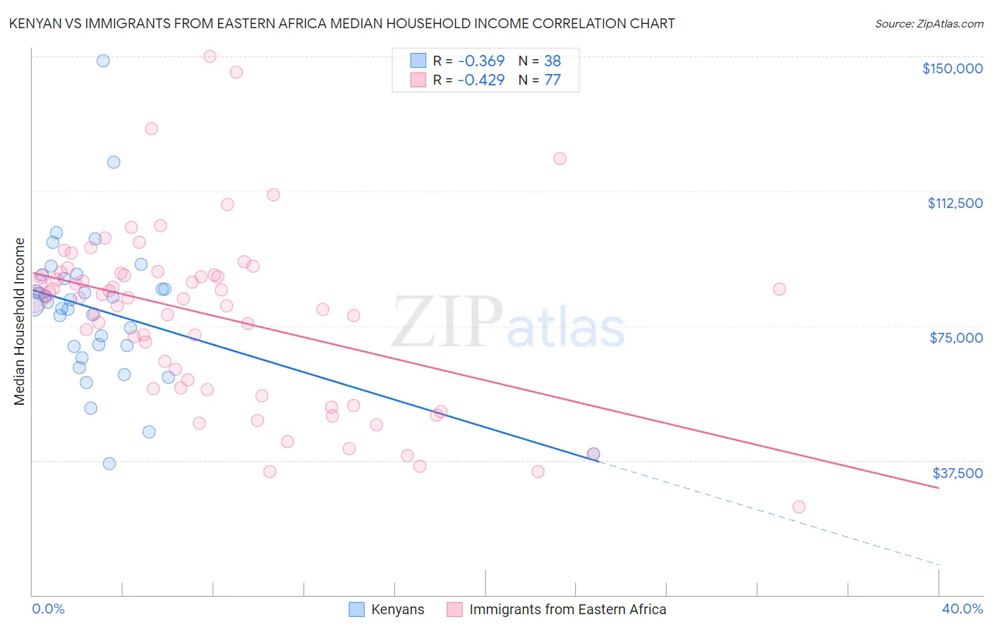 Kenyan vs Immigrants from Eastern Africa Median Household Income