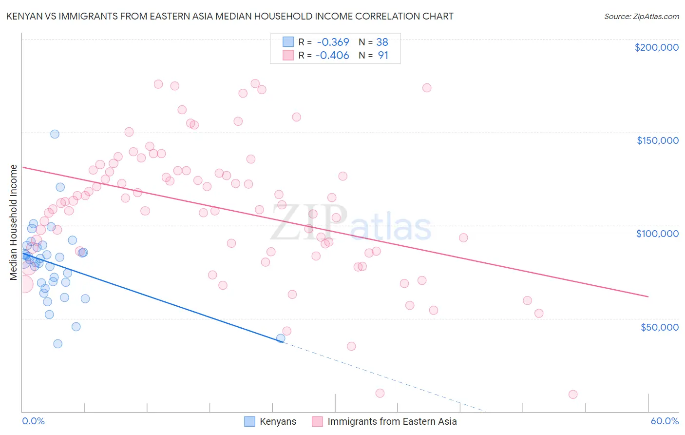 Kenyan vs Immigrants from Eastern Asia Median Household Income