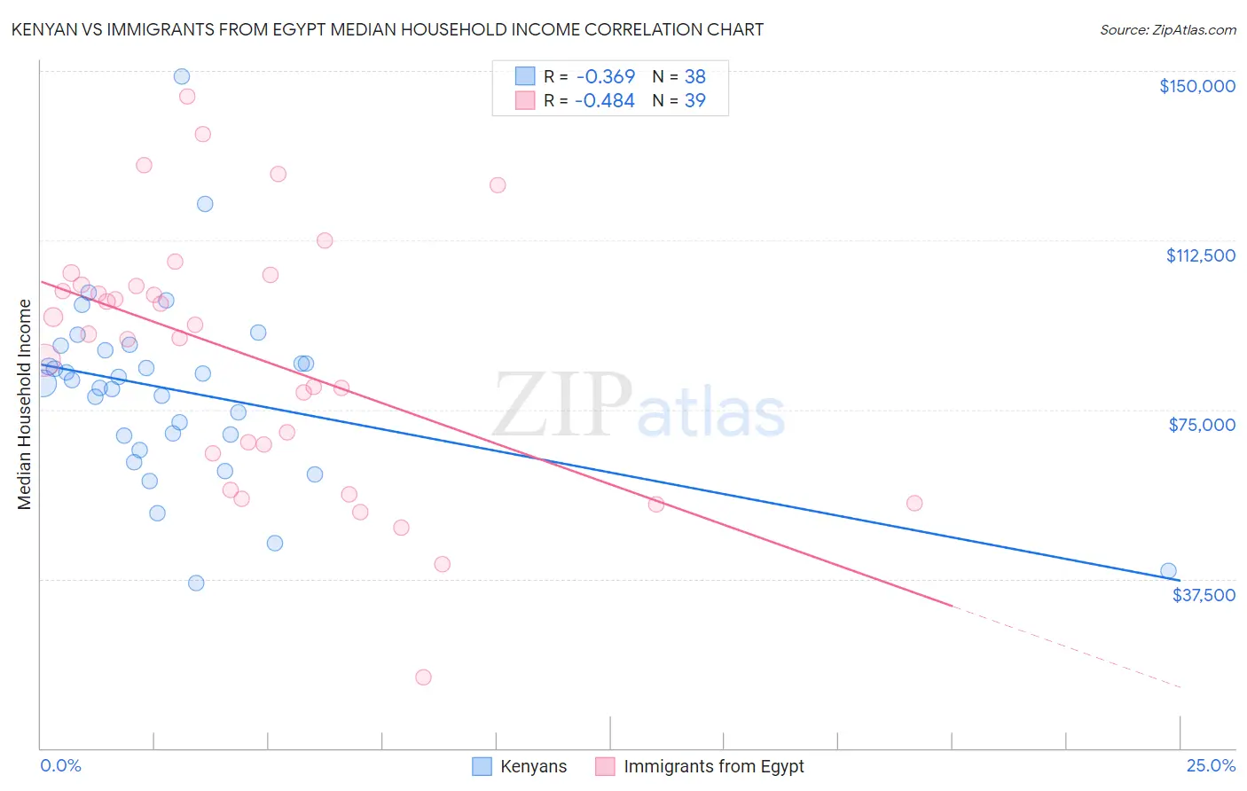 Kenyan vs Immigrants from Egypt Median Household Income