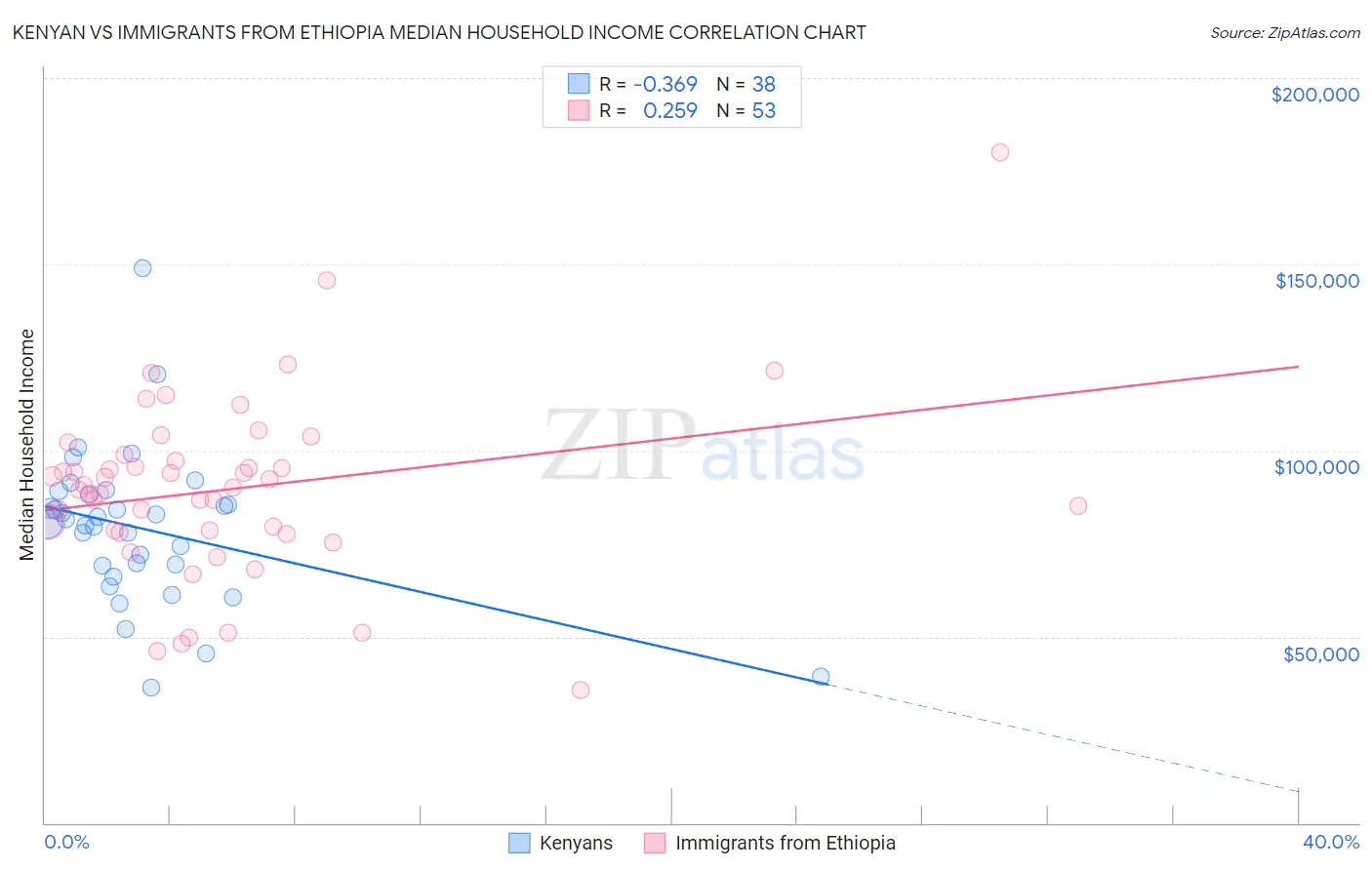 Kenyan vs Immigrants from Ethiopia Median Household Income