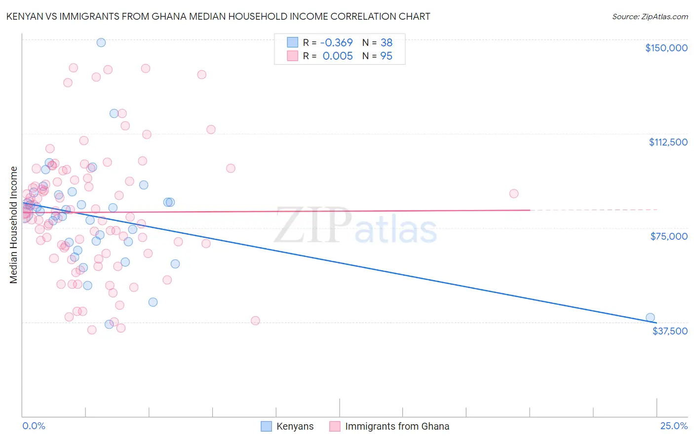 Kenyan vs Immigrants from Ghana Median Household Income