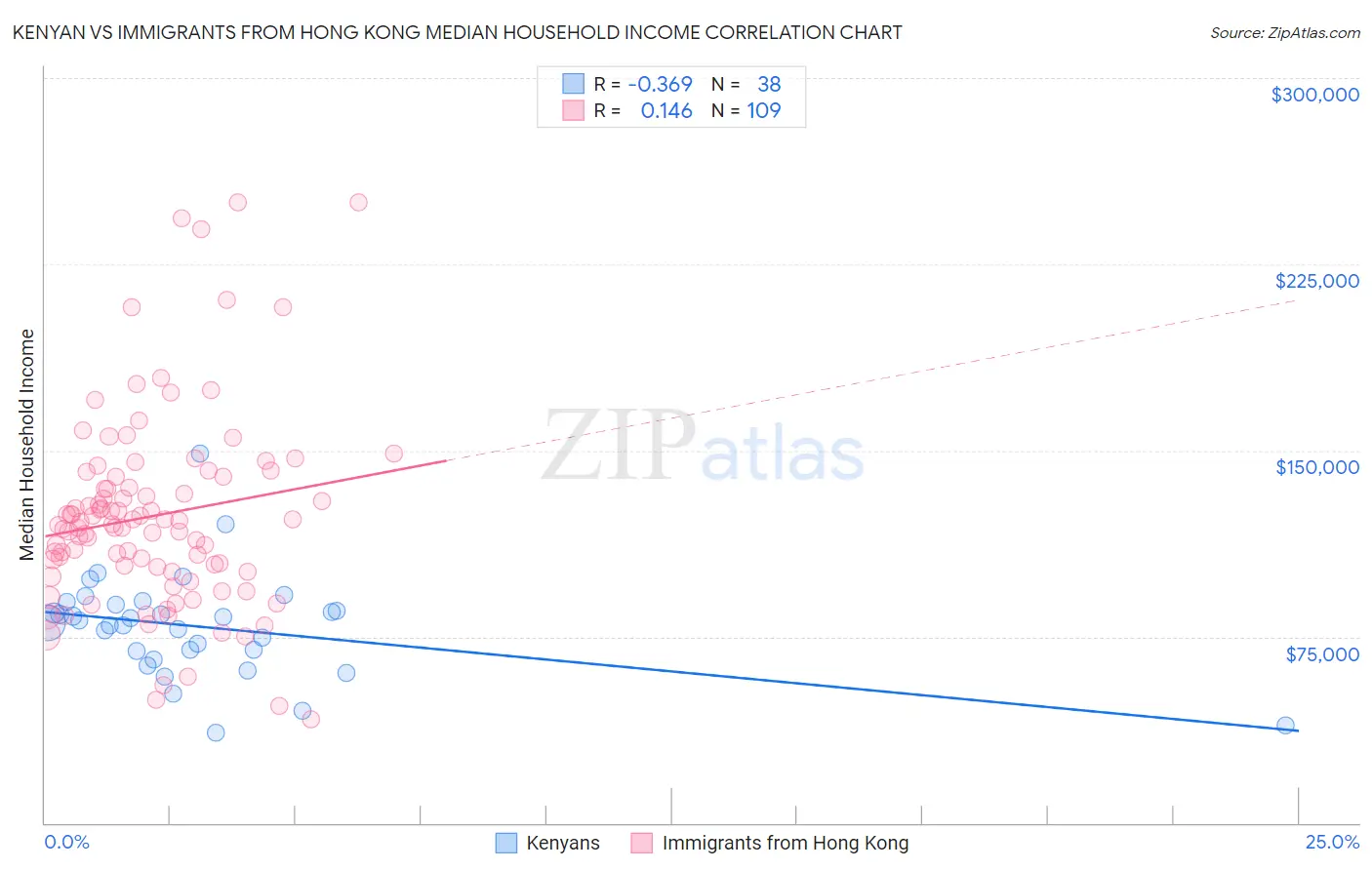 Kenyan vs Immigrants from Hong Kong Median Household Income