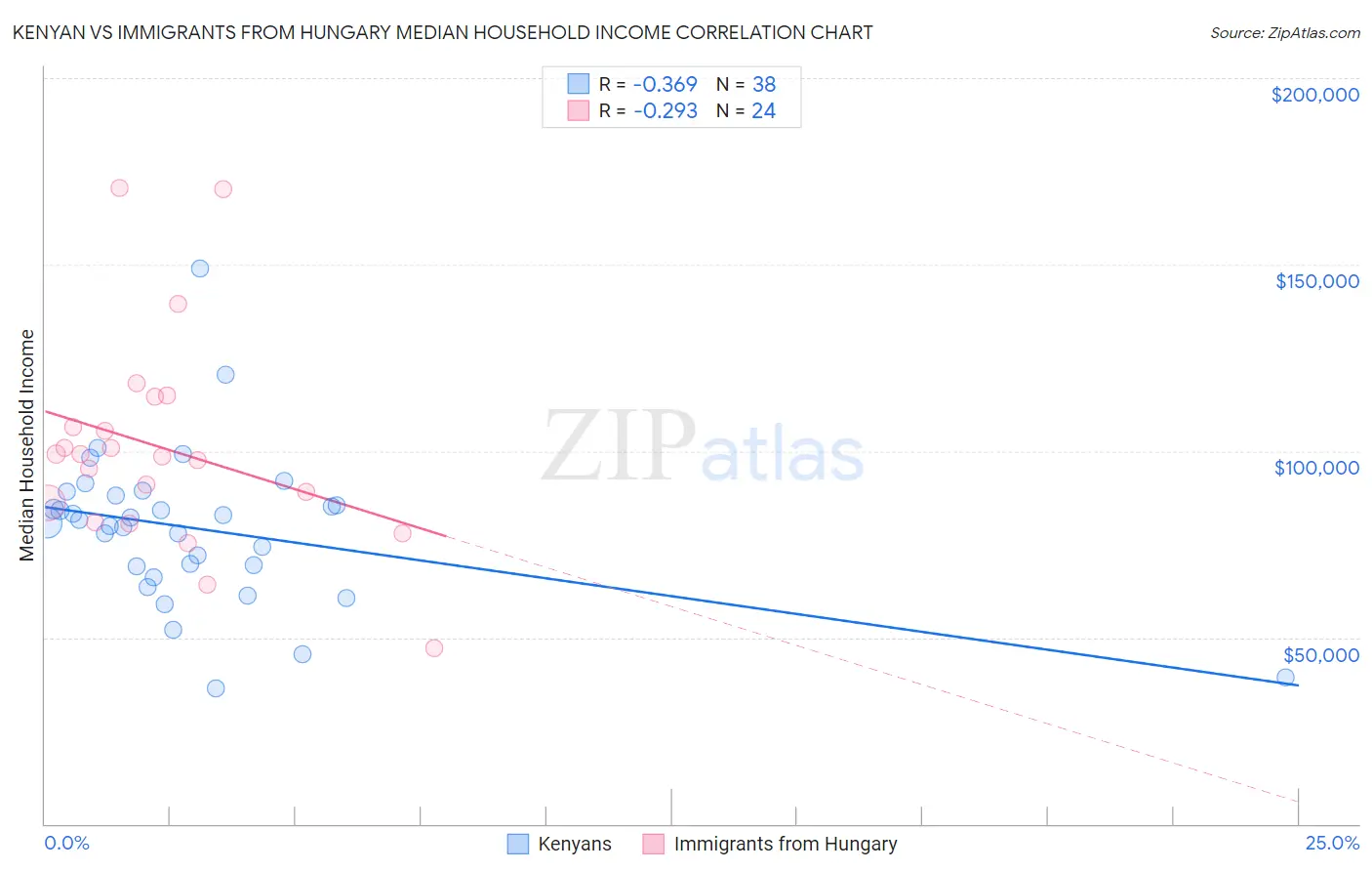 Kenyan vs Immigrants from Hungary Median Household Income