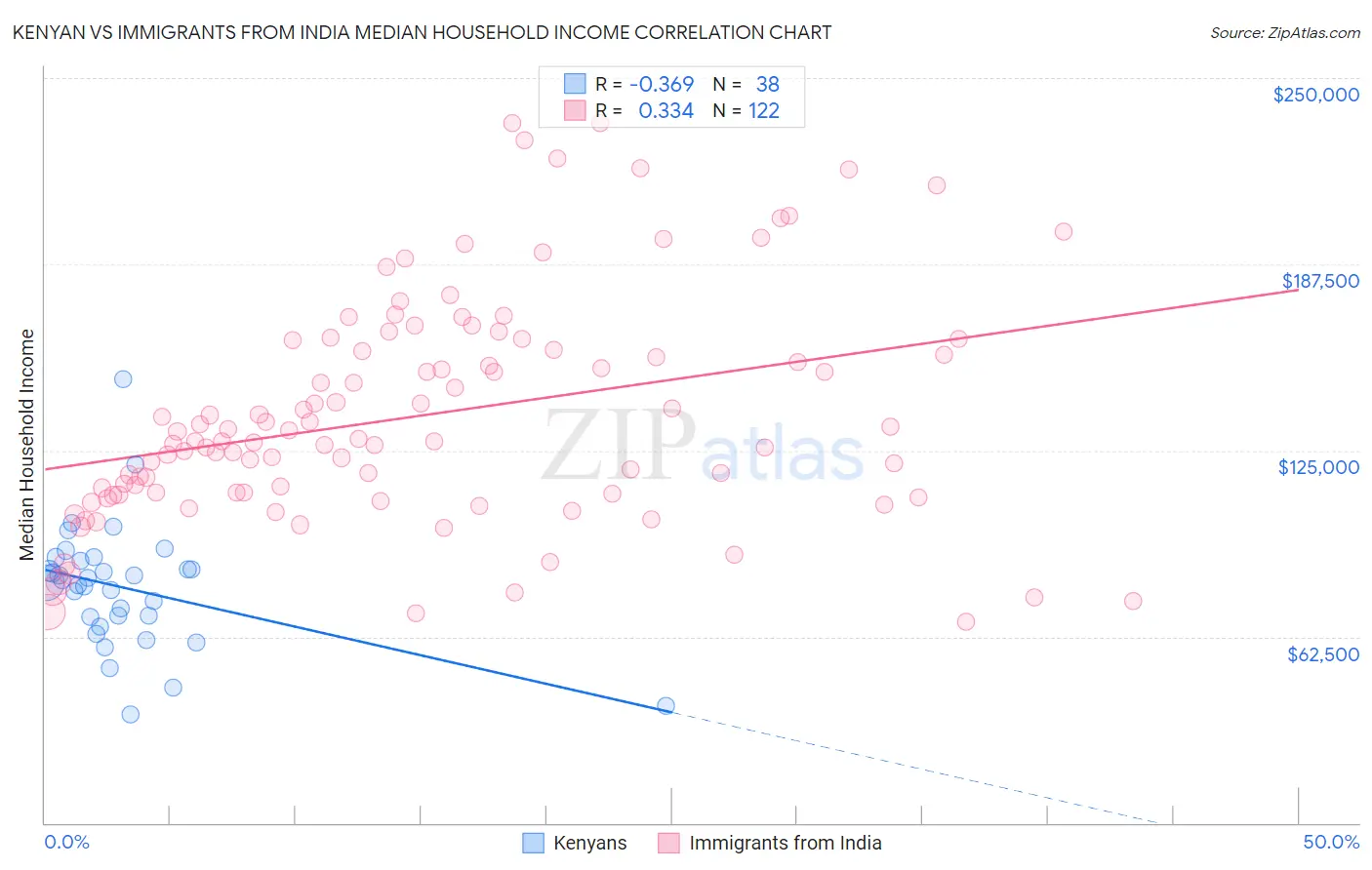 Kenyan vs Immigrants from India Median Household Income