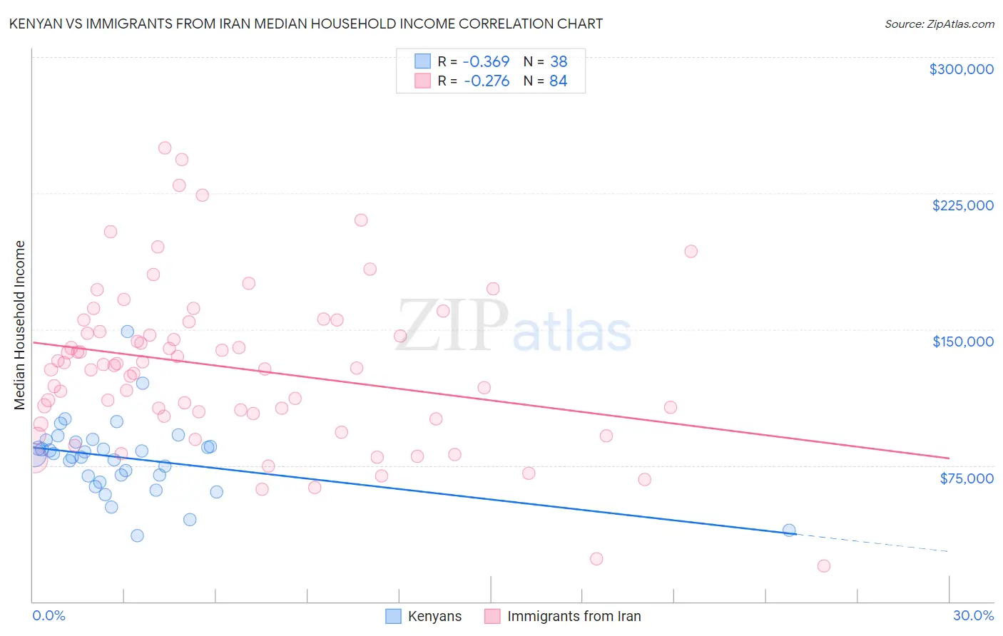 Kenyan vs Immigrants from Iran Median Household Income