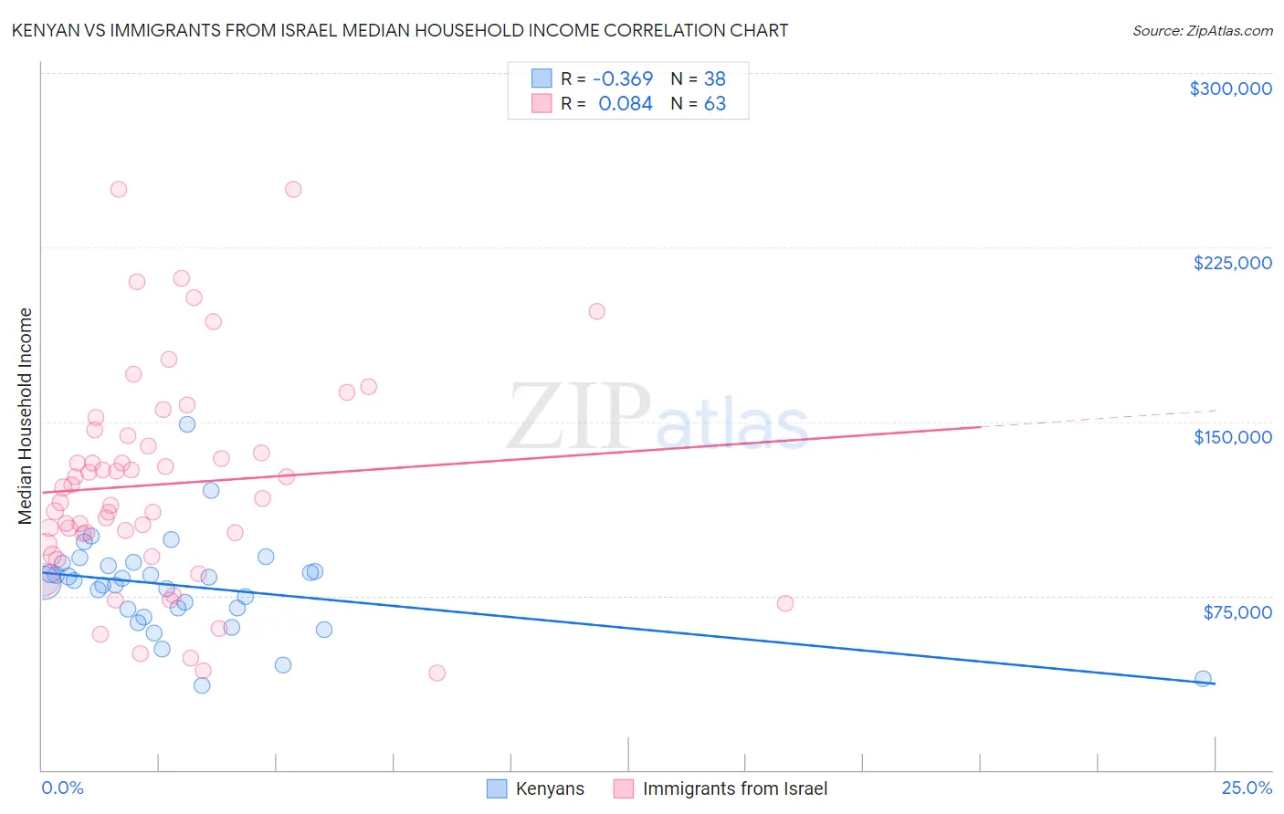 Kenyan vs Immigrants from Israel Median Household Income