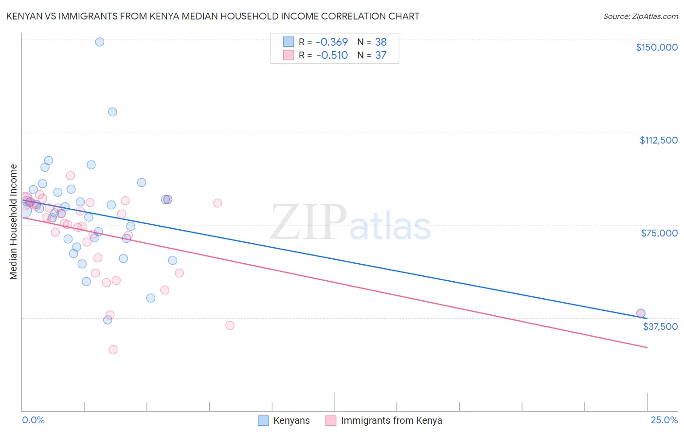 Kenyan vs Immigrants from Kenya Median Household Income