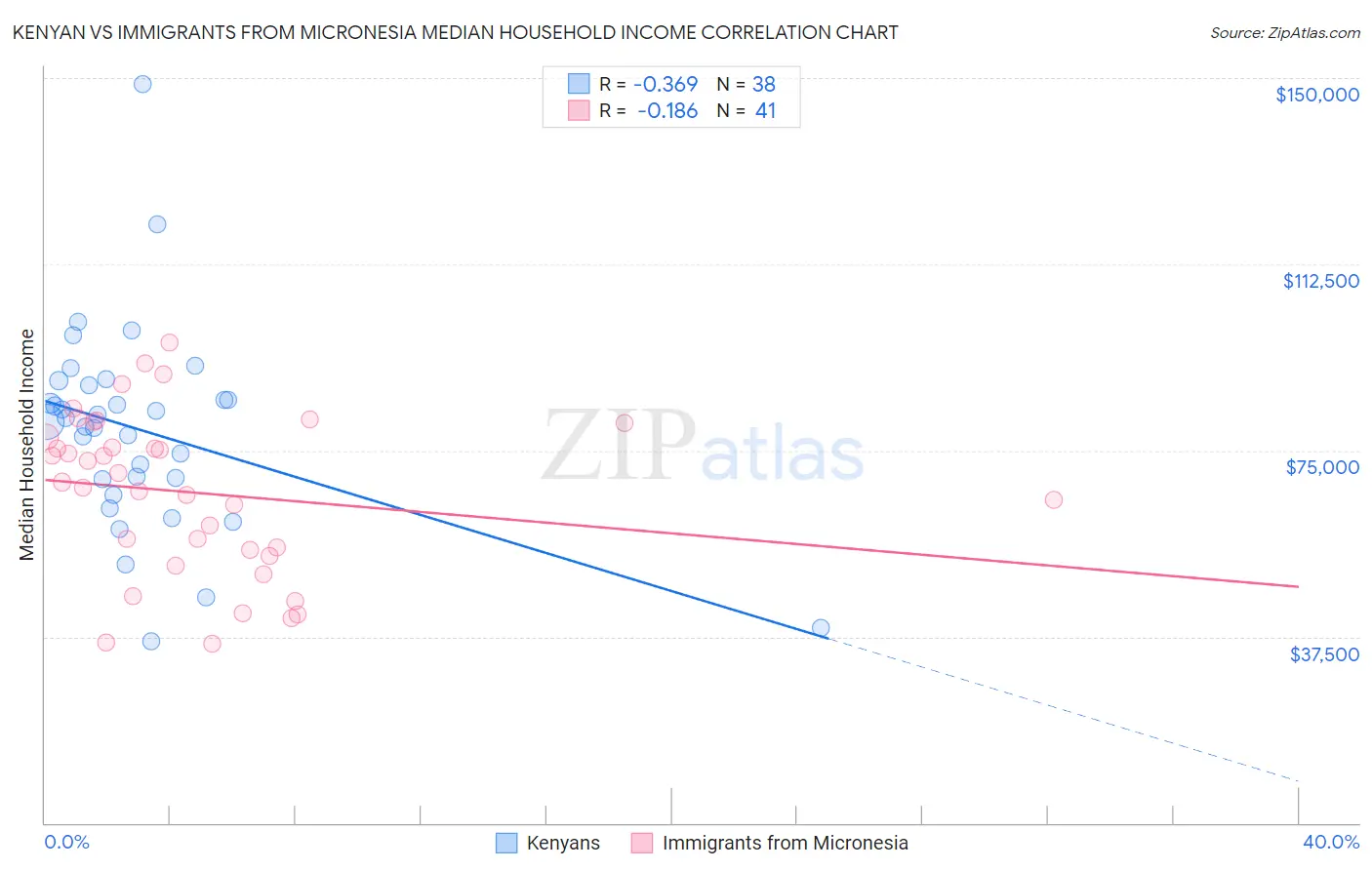 Kenyan vs Immigrants from Micronesia Median Household Income