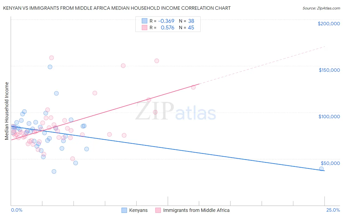 Kenyan vs Immigrants from Middle Africa Median Household Income