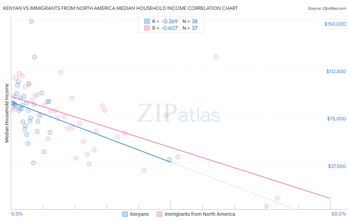 Kenyan vs Immigrants from North America Median Household Income