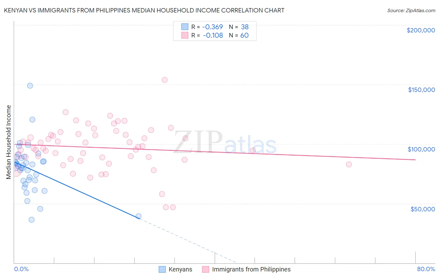 Kenyan vs Immigrants from Philippines Median Household Income