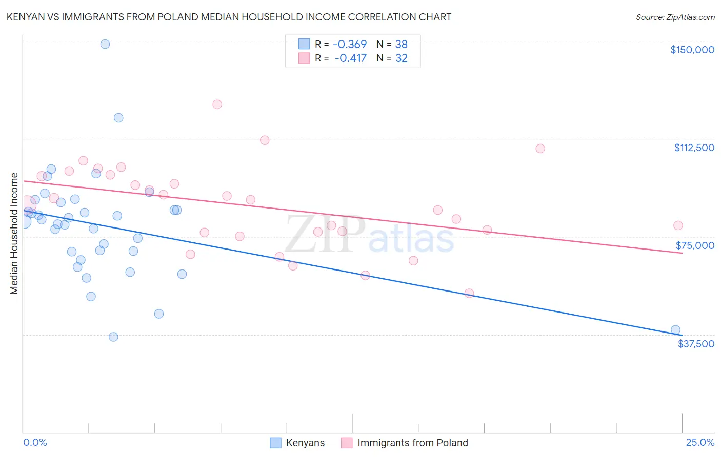 Kenyan vs Immigrants from Poland Median Household Income