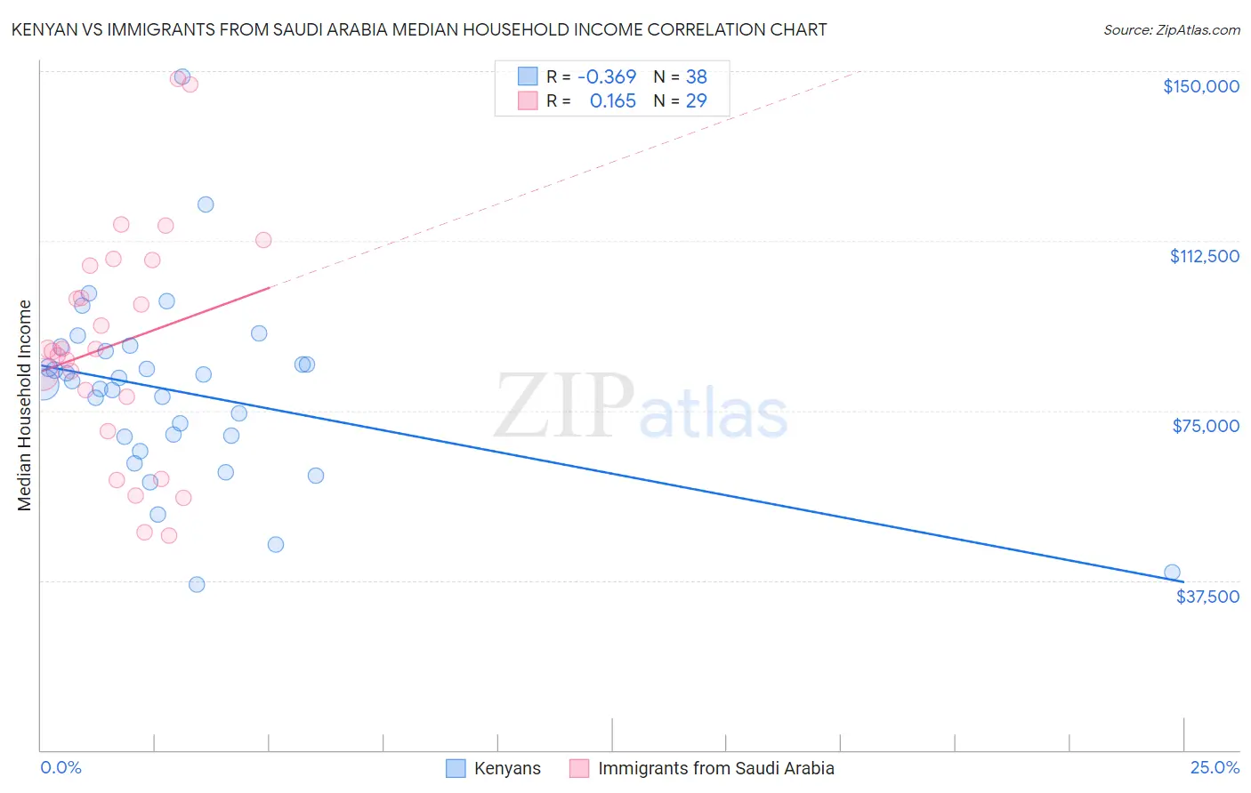 Kenyan vs Immigrants from Saudi Arabia Median Household Income