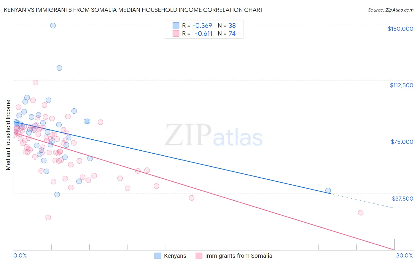 Kenyan vs Immigrants from Somalia Median Household Income