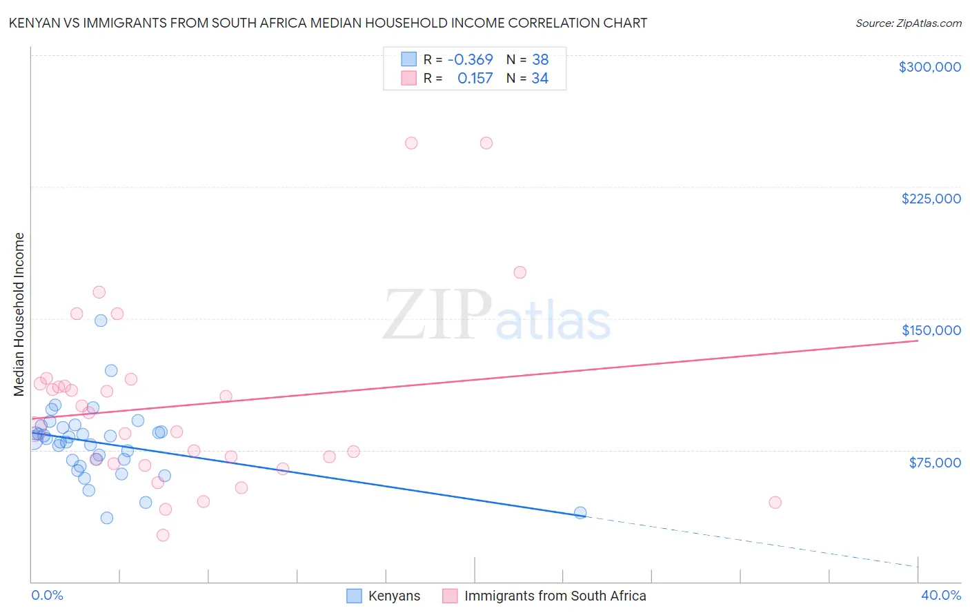 Kenyan vs Immigrants from South Africa Median Household Income