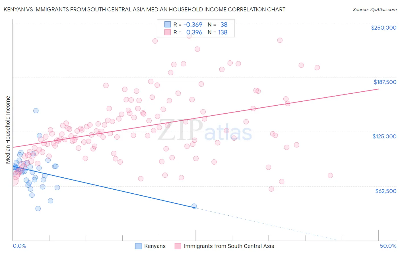Kenyan vs Immigrants from South Central Asia Median Household Income