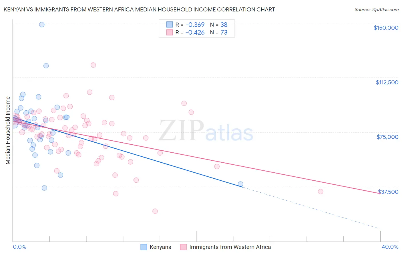 Kenyan vs Immigrants from Western Africa Median Household Income