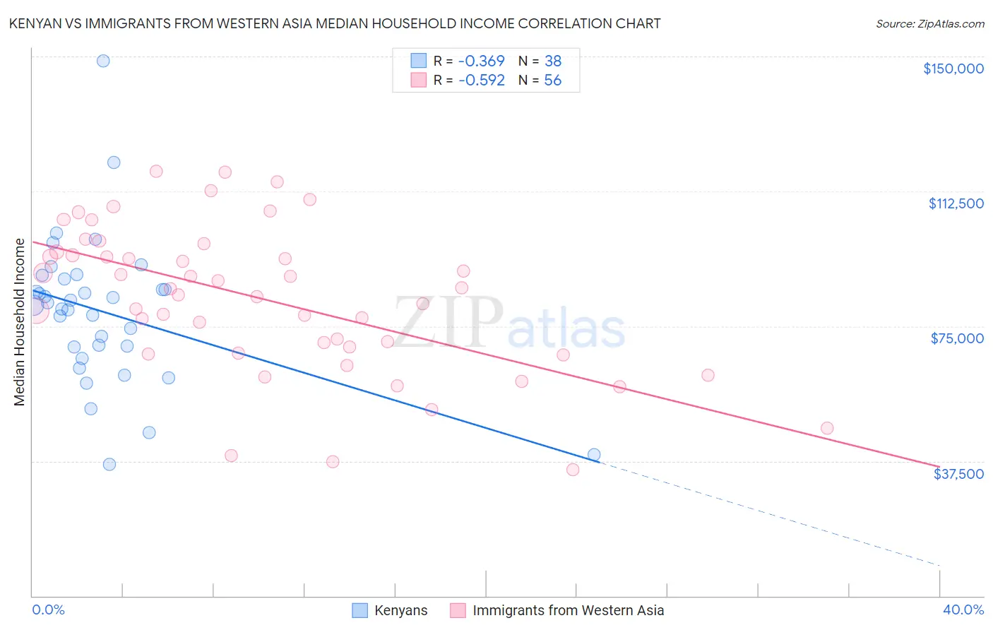 Kenyan vs Immigrants from Western Asia Median Household Income