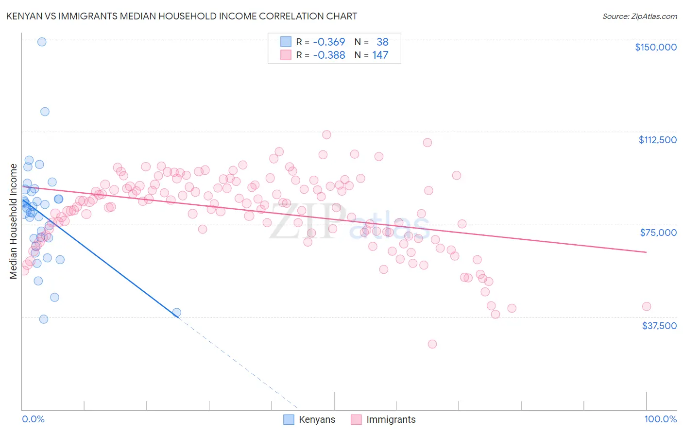 Kenyan vs Immigrants Median Household Income