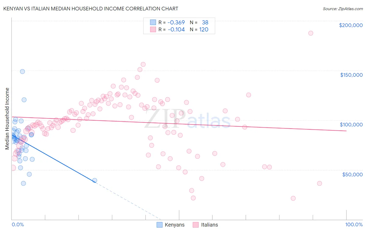 Kenyan vs Italian Median Household Income