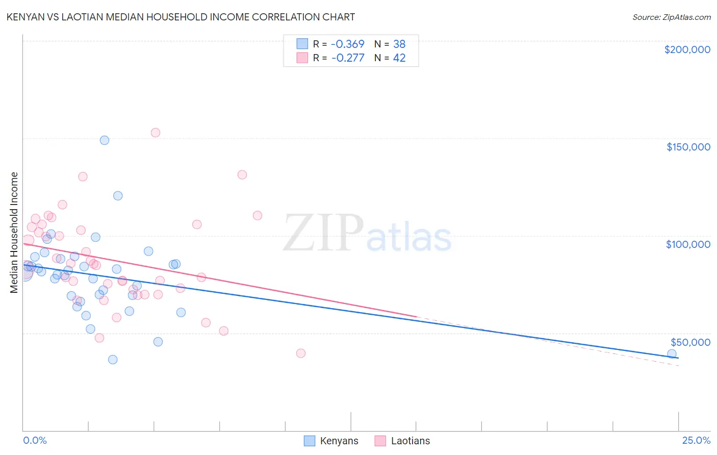 Kenyan vs Laotian Median Household Income