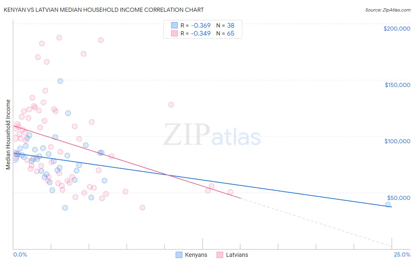 Kenyan vs Latvian Median Household Income