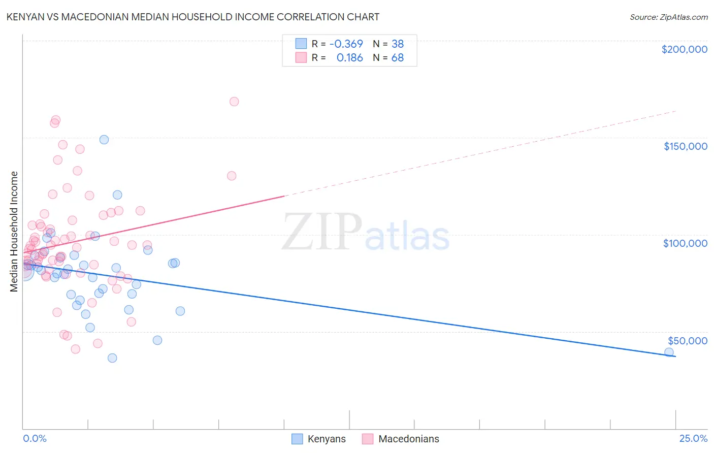 Kenyan vs Macedonian Median Household Income