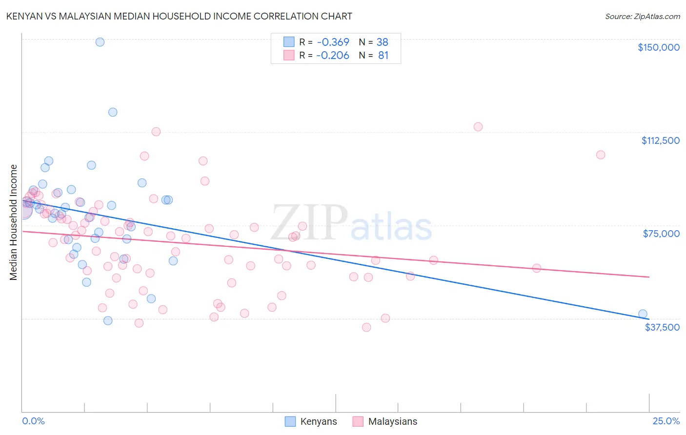 Kenyan vs Malaysian Median Household Income