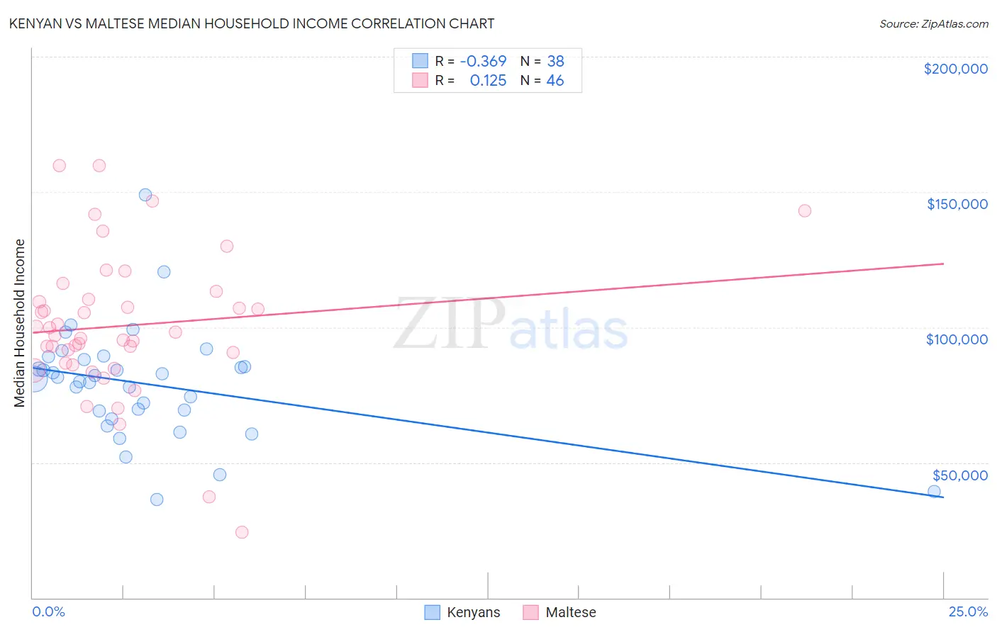 Kenyan vs Maltese Median Household Income