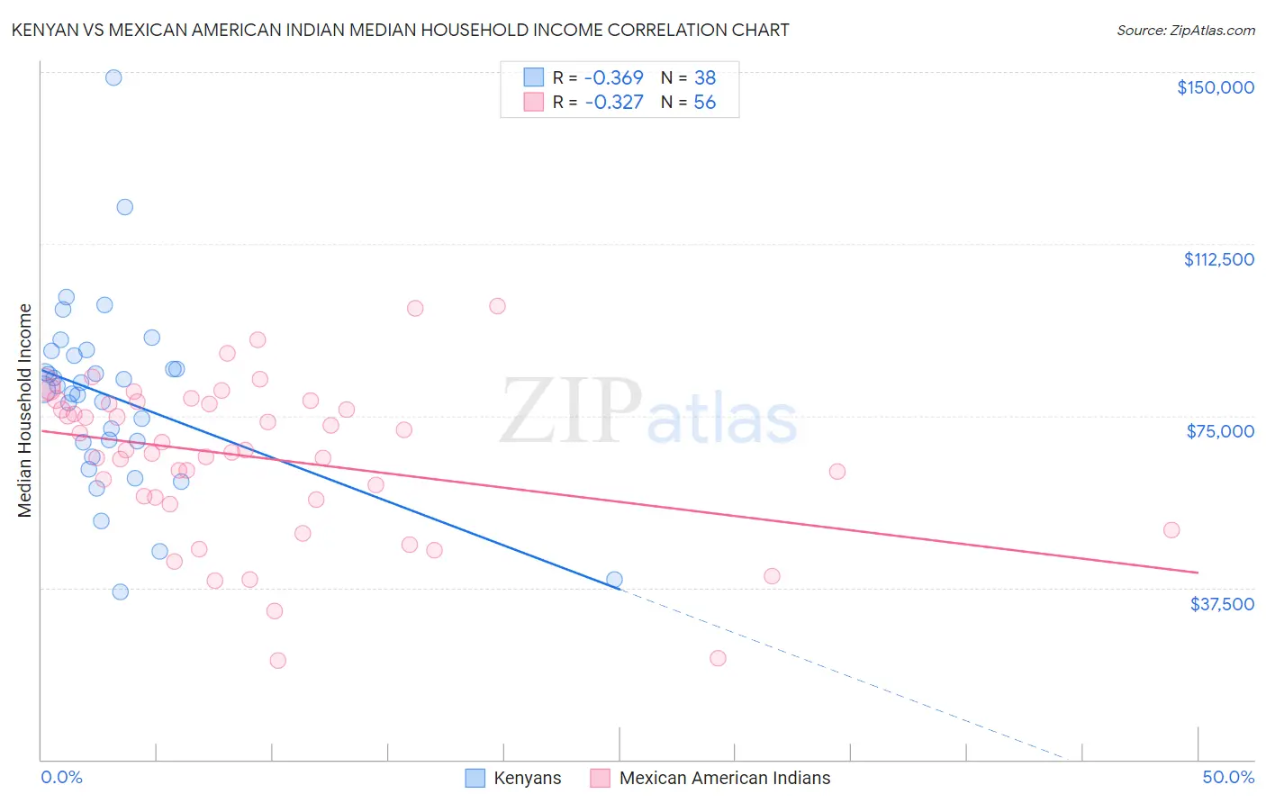 Kenyan vs Mexican American Indian Median Household Income