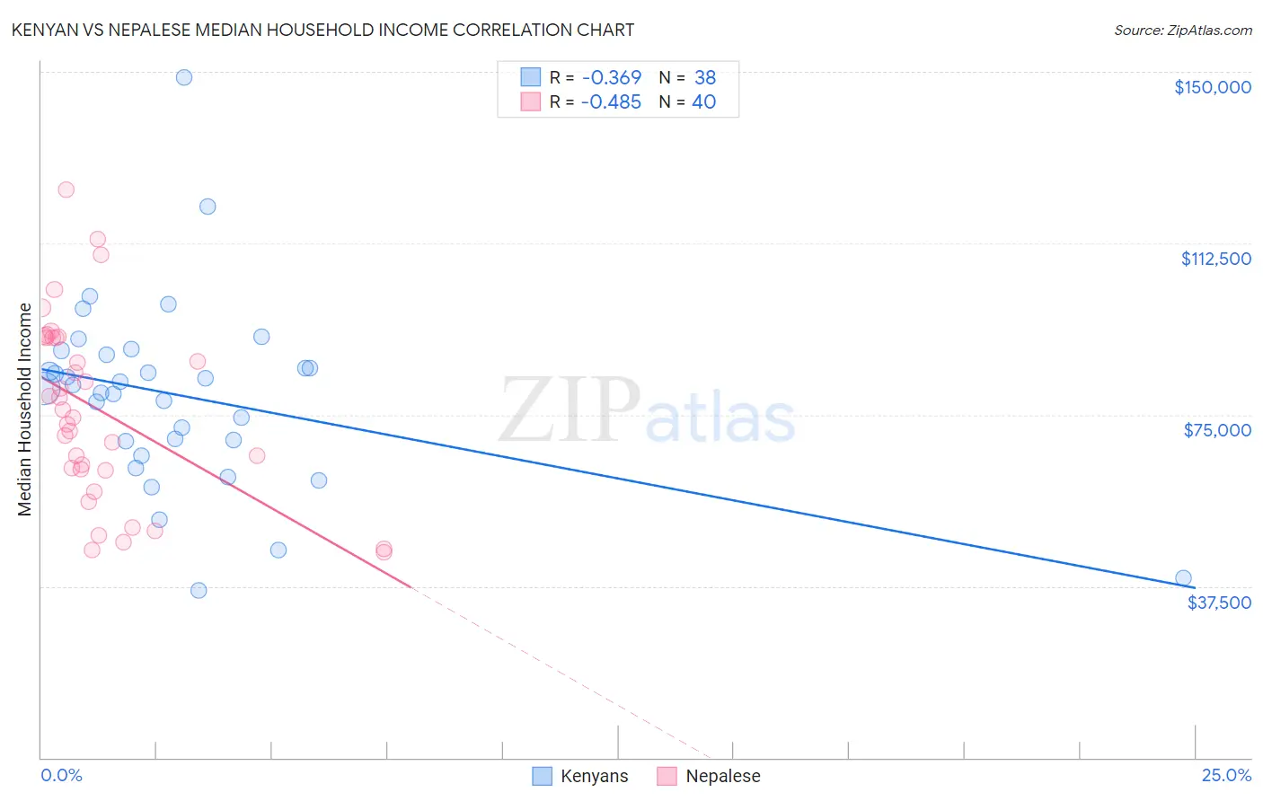 Kenyan vs Nepalese Median Household Income