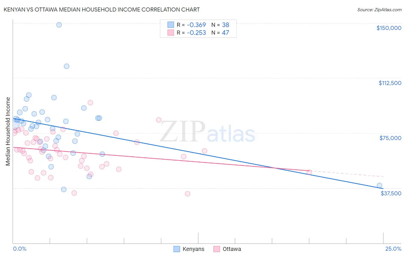 Kenyan vs Ottawa Median Household Income