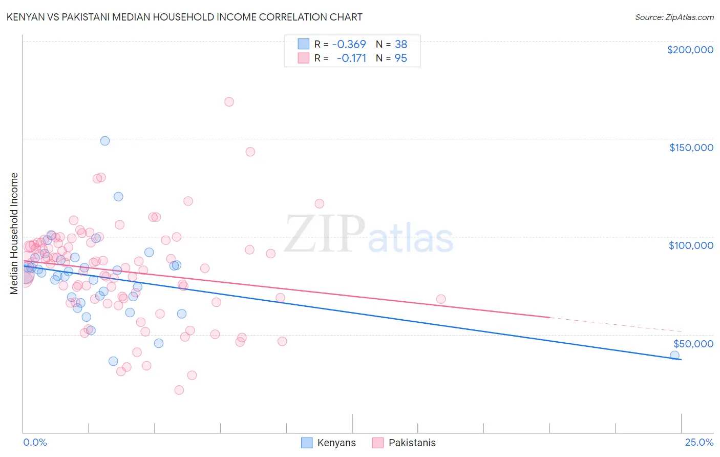 Kenyan vs Pakistani Median Household Income