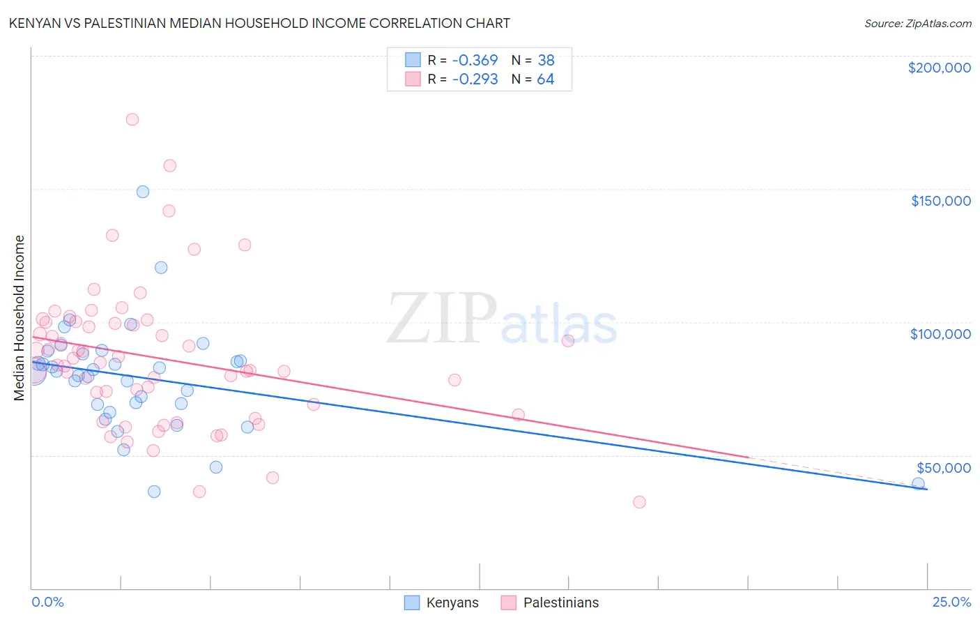 Kenyan vs Palestinian Median Household Income