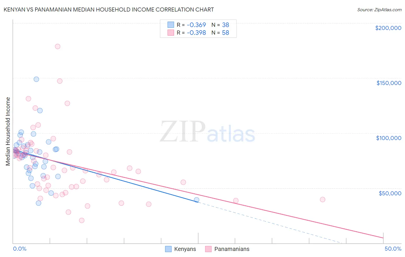 Kenyan vs Panamanian Median Household Income